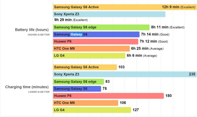 Výsledky testu batérie Galaxy S6 Active