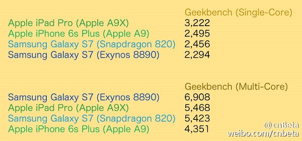 Galaxy-s7-chipsety-vs-Apple-A9-chipsety-Geekbench