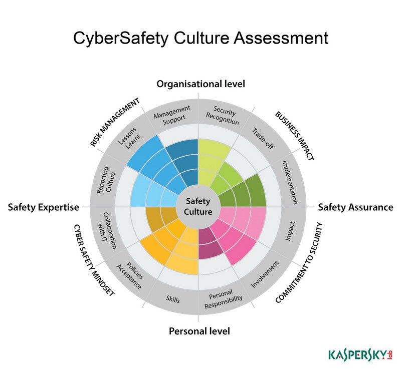 KL_Security_Awareness_charts_culture_rsz